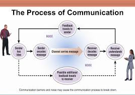 The Process Of Communication Organizational Communication Business Communication Skills Business Communication