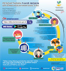 Berikut ini panduan cek data penerima. Pendaftaran Mandiri Dtks Pusdatin Kesos