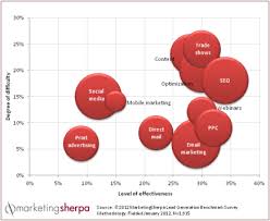 Marketing Research Chart Choose Your Marketing Channels