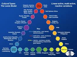 The Lewis Model Explains Every Culture In The World Intercultural Communication Culture World Cultures