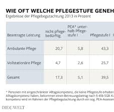 Wann wird das pflegegeld trotz pflegeunterbrechung weiterbezahlt? Pflegereform 2015 So Erhalten Sie Sicher Ihr Geld Welt