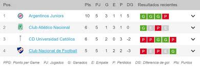 Venue estadio diego armando maradona (capital federal, ciudad de. Atletico Nacional Partially In The Qualifying Zone Newswep