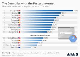 Chart The Countries With The Fastest Internet Statista