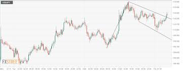 Usd Jpy Technical Analysis 15 Min Chart Shows A Bull Flag