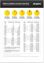 A Handy Uptime And Downtime Conversion Cheat Sheet Pingdom