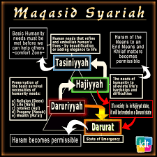 Menjadi dua yaitu (a) meniadakan bahaya, menghilangkannya dan memutusnya; 5 Perkara Asas Maqasid Syariah