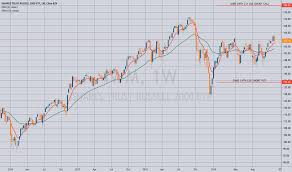 Iwm Stock Price And Chart Amex Iwm Tradingview