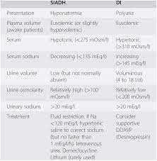 Syndrome Of Inappropriate Antidiuretic Hormone Diabetes Insipidus And Transsphenoidal Pituitary Surgery Chapter 107 Essential Clinical Anesthesia Review