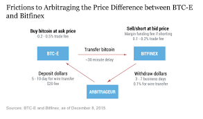Why Bitcoin Exchanges Arent As Straightforward As They Seem