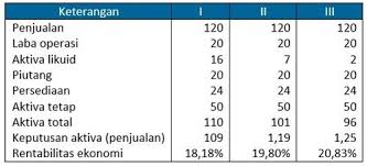 Aktiva tetap berwujud (tangible fixed assets) merupakan salah satu jenis aktiva tetap yang memiliki bentuk fisik dan memiliki sifat yang relatif permanen yang dipergunakan dalam kegiatan demikianlah penjelasan terlengkap mengenai aktiva tetap : Aktiva Lancar Adalah Struktur Utang Modal Kerja
