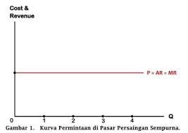 Karakteristik Dan Analisa Pasar Persaingan Sempurna Perfectly Competitive Market
