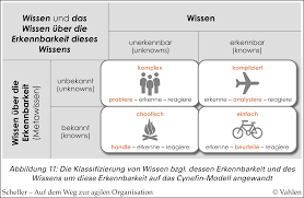 Pin Von Alexander Weihs Auf Transformation Kompliziert Analysieren Wissen