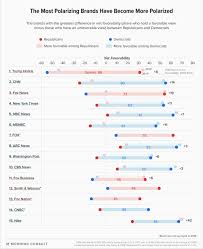 Cnn Is More Polarizing Than Fox News Says Media Study