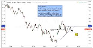 Gold Miners Etf Gdx Critical Juncture For Bulls See It