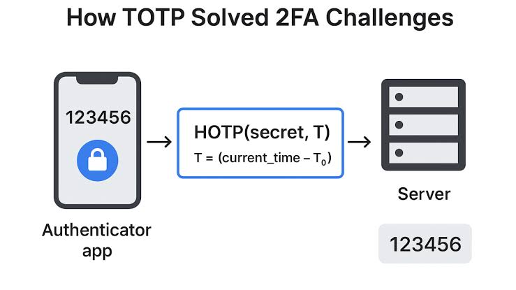 TOTP - Time-based One-Time Password