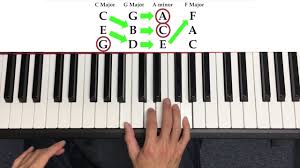 Is f# a parallel major chord of the c#minor key? How To Play Chords On The Piano The Quick Way Youtube