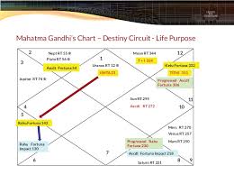 Chart No 1 Mahatma Gandhi