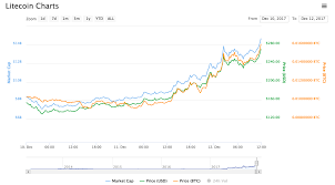 With 21 million btc in circulation, this market capitalization will give a bitcoin price of about $1.47m. Litecoin Market Cap Crosses 15 Billion And Still Rising