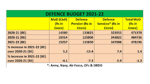 The budget is the first one to be presented as paperless due to ongoing. Dr Laxman Kumar Behera On Twitter Defence Budget 2021 22 Key Figures