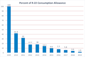 We no longer replace r22 compressors at all for this reason. R22 Refrigerant Is Phasing Out Updated 2018 Service Experts
