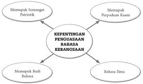 Peranan bahasa melayu sebagai asas perpaduan terus diberi penekanan dalam pelan induk pembangunan pendidikan 2006 2010 yang dilancarkan oleh kementerian pelajaran malaysia kpm. Tarikh Bulan Bahasa Kebangsaan 2020