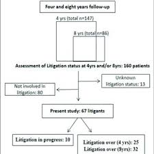 Flow Chart Depicting Paris Tbi Cohort And The Litigation