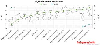 Phenols Alcohols And Carboxylic Acids Pka Values