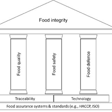 Bon food industries sdn bhd. Pdf Integrity Of Food Supply Chain Going Beyond Food Safety And Food Quality