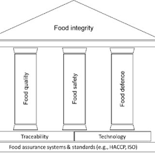 We make good food taste better. Pdf Integrity Of Food Supply Chain Going Beyond Food Safety And Food Quality