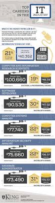 Top Paying It Careers Remember These Are Average Salaries Your Salary Offer Could Be Higher Or Lower De Technology Careers Information Technology Top Careers