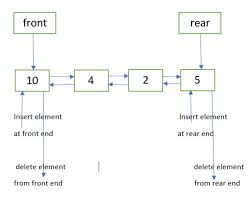 Implementation Of Deque Using Doubly Linked List Geeksforgeeks