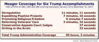 Six Trump Accomplishments The Networks Ignored In 2017