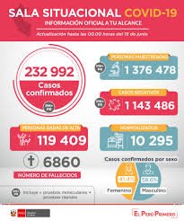 Cada 4 años se renuevan las autoridades de la facultad y con ello el modelo de. Ministerio De Salud On Twitter Actualizacion Esta Es La Situacion Del Coronavirus Covid19 En Peru Hasta Las 00 00 Horas Del 15 De Junio Peruestaennuestrasmanos Mas Informacion Https T Co 52wog2rxbl Sala Situacional Https T Co Ofmauum0zq