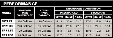 Pentair Flotec Fp7120 82 Gallon Pre Charged Pressure Tank