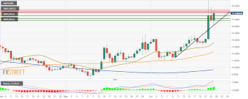 Neo Technical Analysis Neo Usd Bulls Charge Towards 18