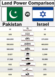 Pakistan vs Israel | Land Power Comparison 2025 #Pakistan #Israel