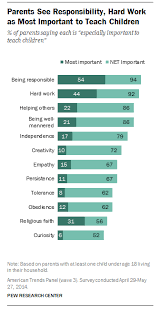 By david landers many people don't realize that parents can be held legally liable for the acts of their minor children. U S Families Share Values On Parenting Pew Research Center