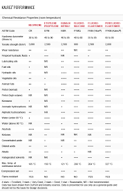 Ffkm Products For Chemical Resistance Dupont Kalrez