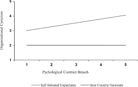 What constitutes a breach of contract? Psychological Contract Breach And Organizational Cynicism And Commitment Among Self Initiated Expatriates Vs Host Country Nationals In The Chinese And Malaysian Transnational Education Sector Springerlink