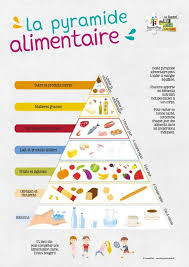 Epingle Par Audrey Vandewalle Sur Idee Cuisine En 2021 Pyramide Alimentaire Hygiene Alimentaire Alimentaire