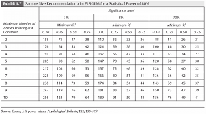 What Is Sample Size Recommendations When Using Pls Sem