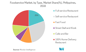 Philippines Foodservice Market Growth Trends Forecast 2021 2026