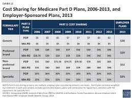 Medicare Part D Prescription Drug Plans The Marketplace In