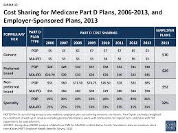 medicare part d prescription drug plans the marketplace in