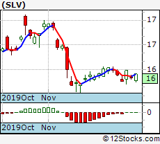 Slv Etf Performance Weekly Ytd Daily Technical