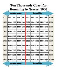 Ten Thousands Chart For Rounding To Nearest Thousand Math