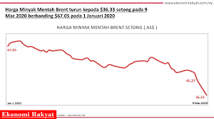 Harga minyak mentah dunia berhasil menguat di tengah penghentian produksi beberapa perusahaan migas as. Perang Harga Minyak Bermula Pasaran Saham Global Menjunam Ekonomi Rakyat
