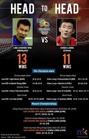 A very interesting match between two former world number 1 men's singles players, chen long (chn) & son wan ho (kor). Badminton Lee Chong Wei Vs Chen Long