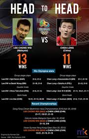 Lee chong wei zhao yunlei vs tan wei han terry hee yong kai badminton highlights 2017. Malaysiakini Com On Twitter Don T Forget Lee Chong Wei Vs Chen Long Tonight Here S Some Handy Information Before The Match