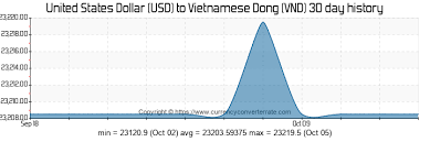 Vnd To Usd Chart Currency Exchange Rates